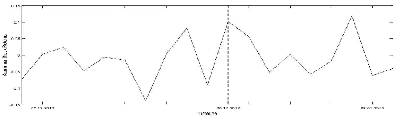 Figure 19: Abnormal Stock Returns for Piraeus Bank at Event Window [3]  Figure for  Abnormal 10 Year Senior CDS Spreads for Piraeus Bank at Event Window [3] are documented in the Appendix 