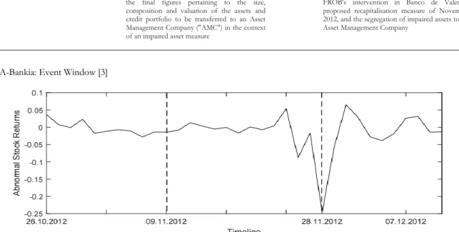 Figure 24: Abnormal Stock Returns for BFA-Bankia at Event Window [3] 