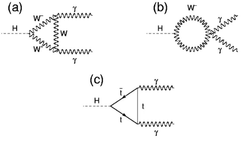 Figure 1.8: Feynman diagrams for the Standard Model Higgs boson decay to two photons in the lowest order.