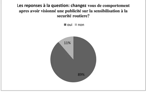 Figure  N°03 :  taux  de  réponse  à la  question :  « changez-vous  de  comportement  sur  la  route 