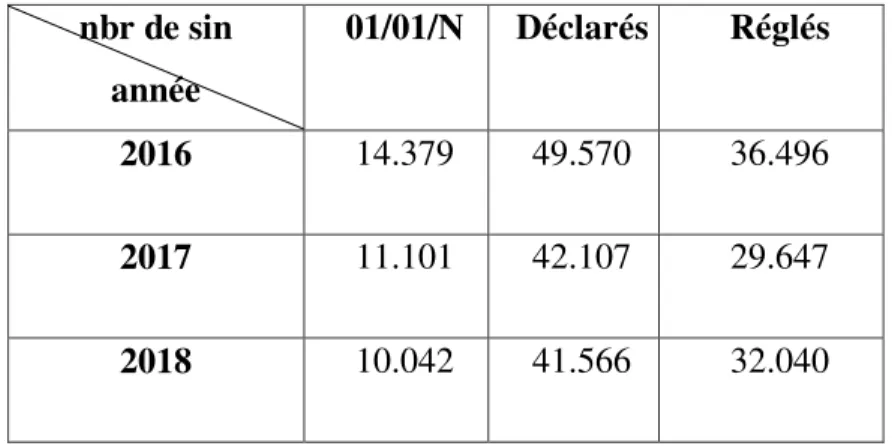 TABLEAU N°02 : nombre de dossiers matériels de la direction régionale Tizi-Ouzou :  nbr de sin  année  01/01/N  Déclarés  Réglés  2016  14.379  49.570  36.496  2017  11.101  42.107  29.647  2018  10.042  41.566  32.040 