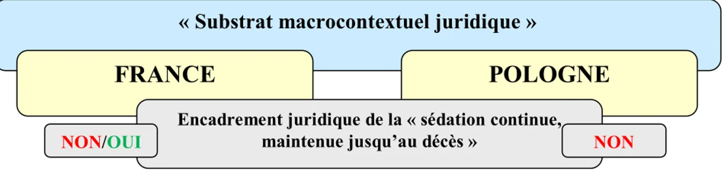 Figure 15 : Synthèse des « substrats macrocontextuels juridiques »  propres à la France et à la Pologne 