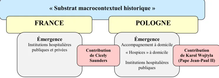 Figure 11 : Synthèse des « substrats macrocontextuels historiques »  propres à la France et à la Pologne 