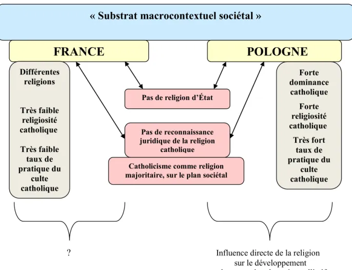Figure 12 : Synthèse des « substrats macrocontextuels sociétaux »  propres à la France et à la Pologne 