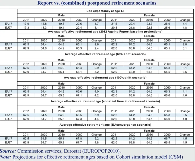 Table 5 – EU average effective retirement age development by gender: 2012 Ageing  Report vs