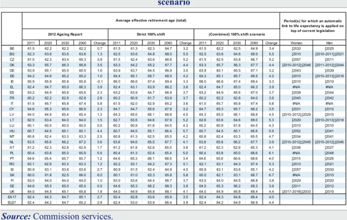Table 6 – Total average effective retirement age 2012 Ageing Report vs. 100% shift  scenario