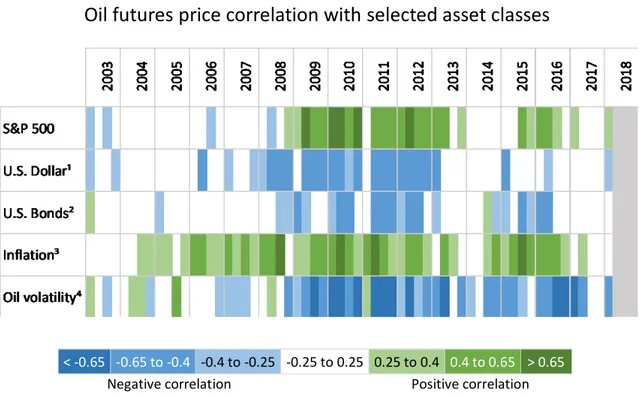 Figure 6. Correlations between daily returns on crude oil futures and financial investments have also  strengthened