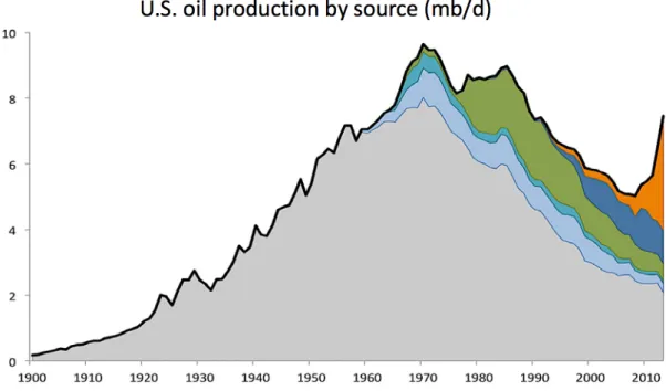 Figure 33. U.S. oil production by source evolution from 1900 to 2013. Source: U.S. Energy Information  Administration