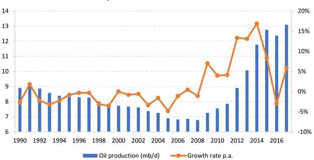 Figure 34. U.S. oil production recent historical evolution, in million barrels per day