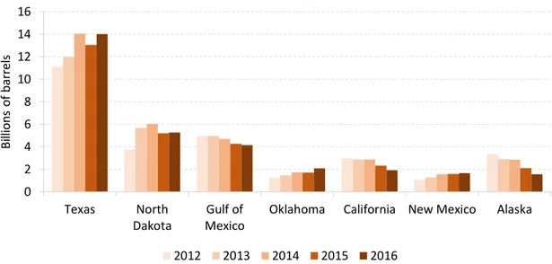 Figure 48. Proved reserves of the top seven U.S. oil reserves states, includes crude oil and lease  condensates