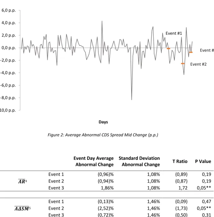 Figure 2: Average Abnormal CDS Spread Mid Change (p.p.) 