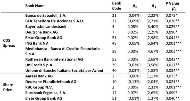 Table 5: Banks reacting significantly to event 2 (3-day event window) 