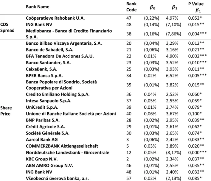 Table 6: Banks reacting significantly to event 3 (1-day event window) 