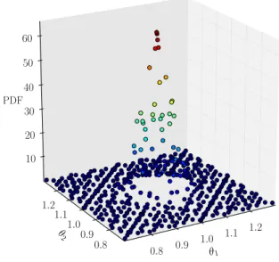 Figure 2.2: Solution of the moment-matching method: joint PDF of two parameters.