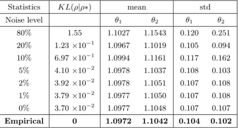 Table 2.4: Observable Moment Matching results for different noise levels (N c = 512, N k = 50 and N m = 3)