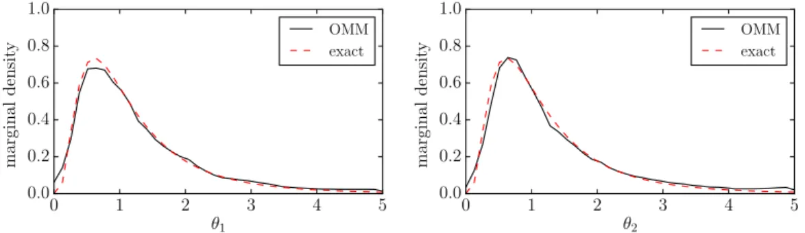Figure 2.7: PDF estimation of a bivariate log-normal distribution: marginal densi- densi-ties.