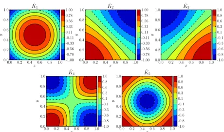 Figure 2.11: Contours of the first 5 eigenmodes of the correlation kernel.