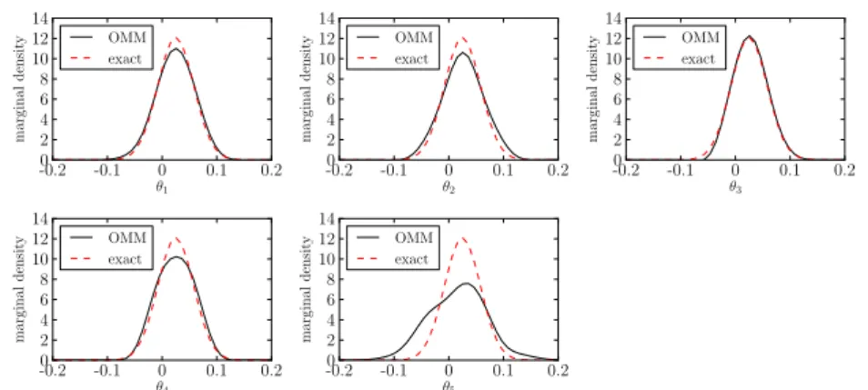 Figure 2.13: Marginal densities of five parameters estimated using the OMM method.