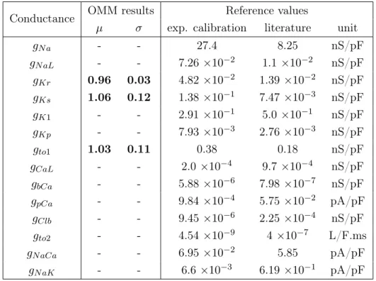 Table 3.7: Davies model: experimental parameter calibration and observable moment matching results.