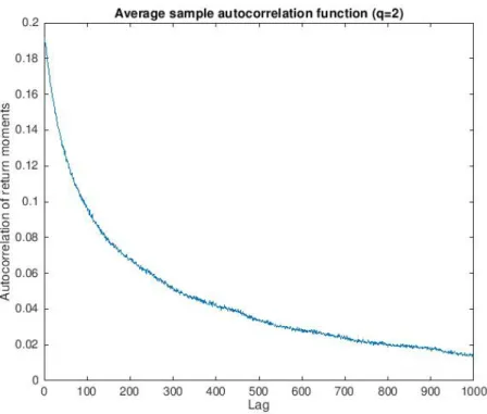 Figure 6: Graph of the autocorrelation of the second moment of log-returns (q=2) simulated with the binomial Markov switching model
