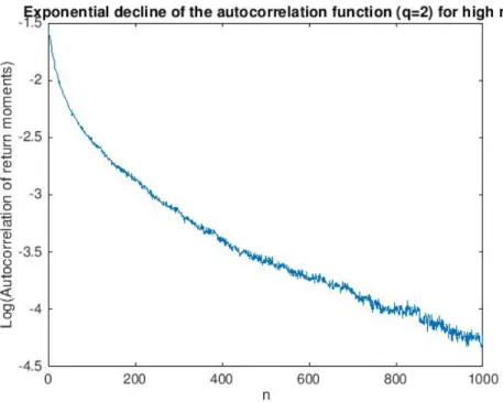 Figure 8: Graph of the logarithm of the autocorrelation of the second moment of log-returns (q=2) in function of the of the lag