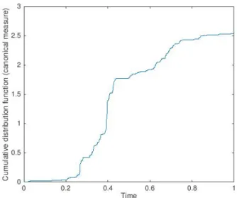 Figure 11: Cumulative distribution function of a canonical measure (random multiplicative cas- cas-cade)