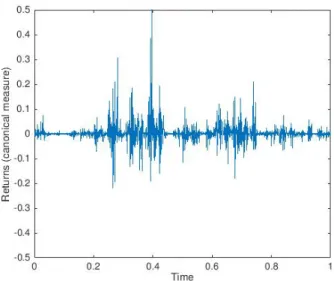 Figure 15: Returns obtained with the MMAR and a canonical measure.