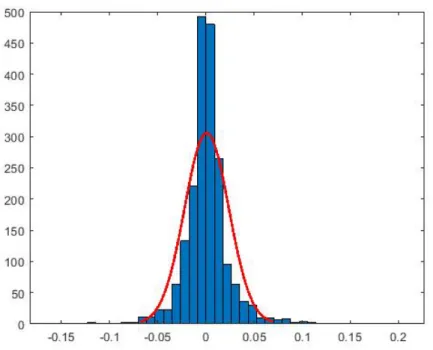 Figure 16: Distribution of the returns obtained with the MMAR model with a conservative mea- mea-sure, fitted by a normal distribution of the returns