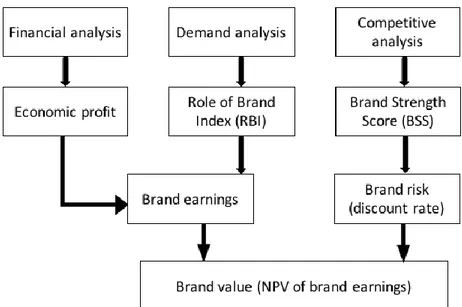 Figure 1 Interbrand's Brand Valuation Methodology 