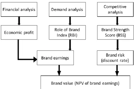 Figure 1 Interbrand's Brand Valuation Methodology 