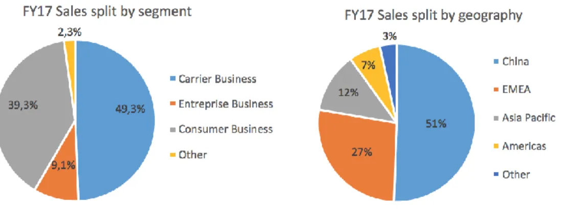Figure 2 Huawei FY17 Sales Split by Segment / Geography 