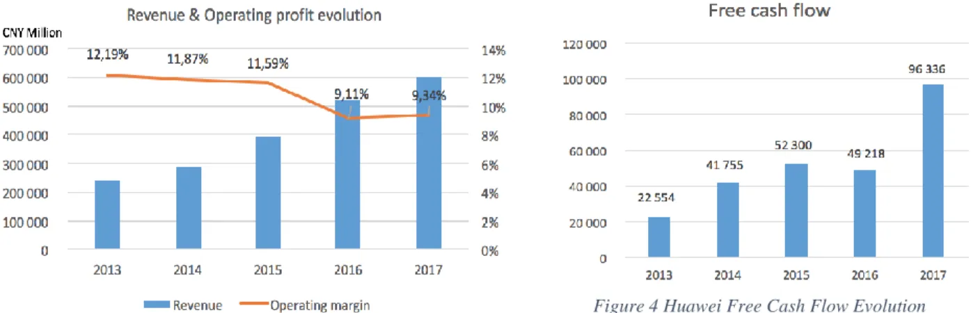 Figure 3 Huawei Revenue and Operating Profit Evolution 
