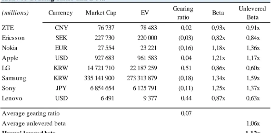 Table 5 Huawei Gearing Ratio and Beta 