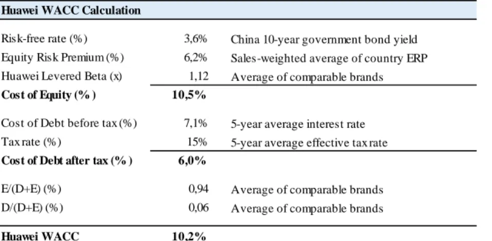 Table 9 Huawei WACC Calculation 