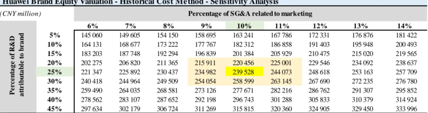 Table 15 Huawei Brand Equity Valuation – Historical Cost Method – Sensitivity Analysis 
