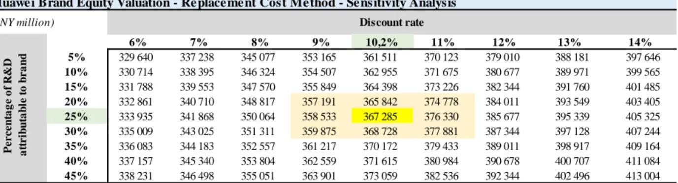 Table 17 Huawei Brand Equity Valuation – Replacement Cost Method – Sensitivity Analysis 