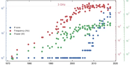 Figure 1 – Microprocessor trend over the last 40 years. Credits: original data col- col-lected and provided under Creative Commons License 7 by M