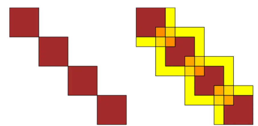 Figure 1.1 – Schematic view of some additive Schwarz preconditioners without overlap (Left) or with overlap (Right).