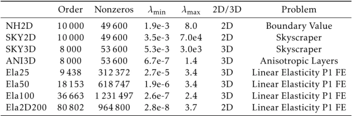 Table 2.1 – The test matrices, their order, the number of non-zeros, their smallest (λ min )