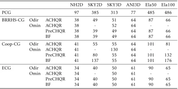Table 2.3 – Number of iterations to get the solution (ε solver = 10 − 8 ), the stopping crite-