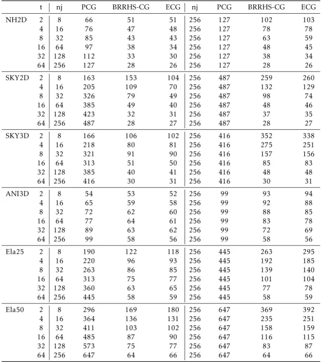 Table 2.4 – Number of iterations to get the solution (ε solver = 10 − 8 ) with Orthodir (Algo-