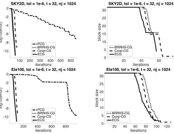 Figure 2.2 – Block size reduction and error decreasing as a function of the number of iterations when using Orthodir with dynamic reduction of the search directions  (Algo-rithm 11 )