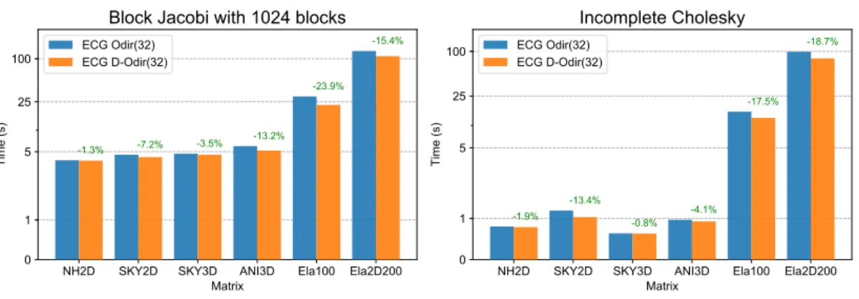 Figure 2.3 – Runtimes for ECG with Orthodir with a constant block size (ECG Odir), and when the block size is dynamically reduced (ECG D-Odir)
