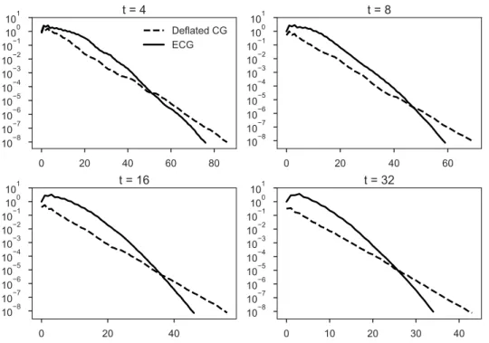Figure 2.4 – Comparison of Orthodir ECG with a 2–level preconditioner on NH2D. The tolerance for the computation of the eigenvectors is set to 10 − 9 .