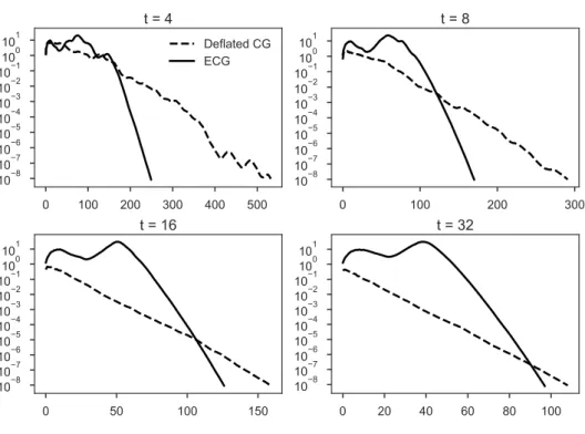 Figure 2.7 – Comparison of Orthodir ECG with a 2–level preconditioner on Ela50. The tolerance for the computation of the eigenvectors is set to 10 − 9 .