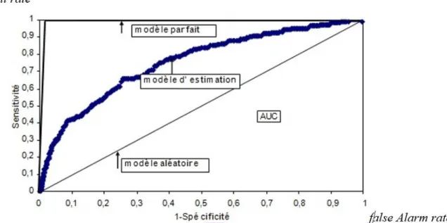 Figure n° 05: Courbe de caractéristiques d’efficacité (Receiver Operating Characteristic) 