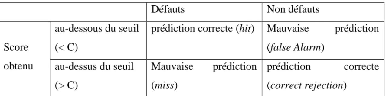 Tableau n° 05: Résultats des décisions compte tenu du seuil C (matrice de confusion) 