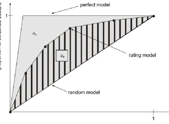 Figure n° 08: Les surfaces d’Accuracy ratio