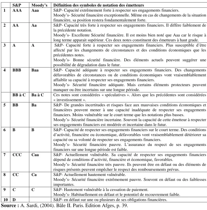 Tableau n° 01  : Symboles et définitions de notes utilisés par Standard &amp;Poor’s et Moody’s S&amp;P  Moody’s  Définition des symboles de notation des émetteurs 