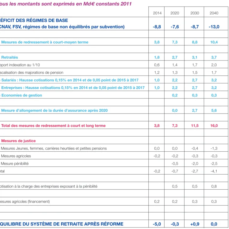 Tableau de ﬁnancement Tous les montants sont exprimés en Md€ constants 2011